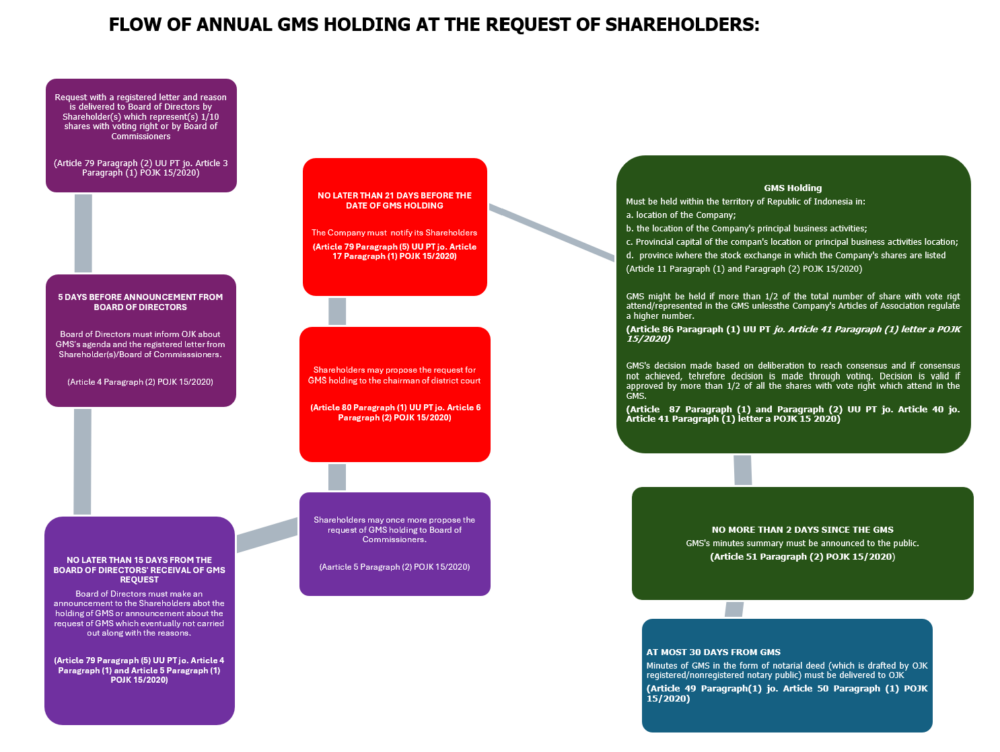 Flow of Public Company’s Annual General Meeting of Shareholders - Dash ...